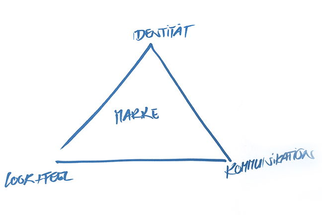 Das Magische Dreieck der Markenbildung